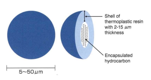 열팽창성 마이크로캡슐의 껍질 두께 및 탄화수소 내포 구조 다이어그램